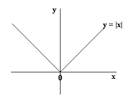 Functions – Algebra - Mathematics A-Level Revision