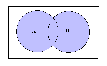union of venn diagram set theory mathematics a level revision union of venn diagram set theory mathematics a level revision