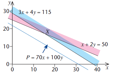 Linear programming | a2-level-level-revision, maths, decision-maths-0 ...